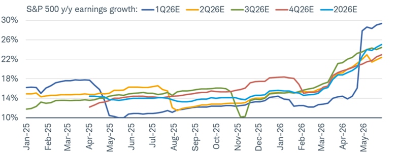 Line chart shows the year-over-year S&P 500 year-over-year earnings for the full year 2025 and the estimated earnings for the four quarters of 2026. As of May 29, 2026, the growth rate for the full year of 2026 was 25.0%.
