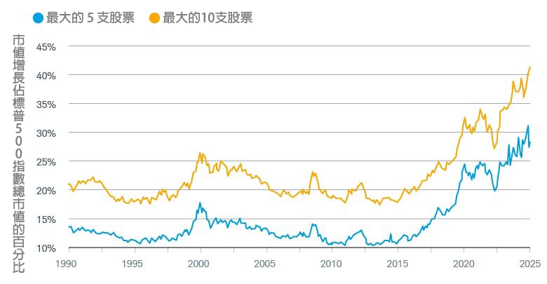 由兩條線組成的圖表，顯示截至 2025 年 9 月 30 日的 35 年中，標普 500 指數中最大的 5 支股票和最大 10 支股票的市值增長佔指數總市值的百分比。