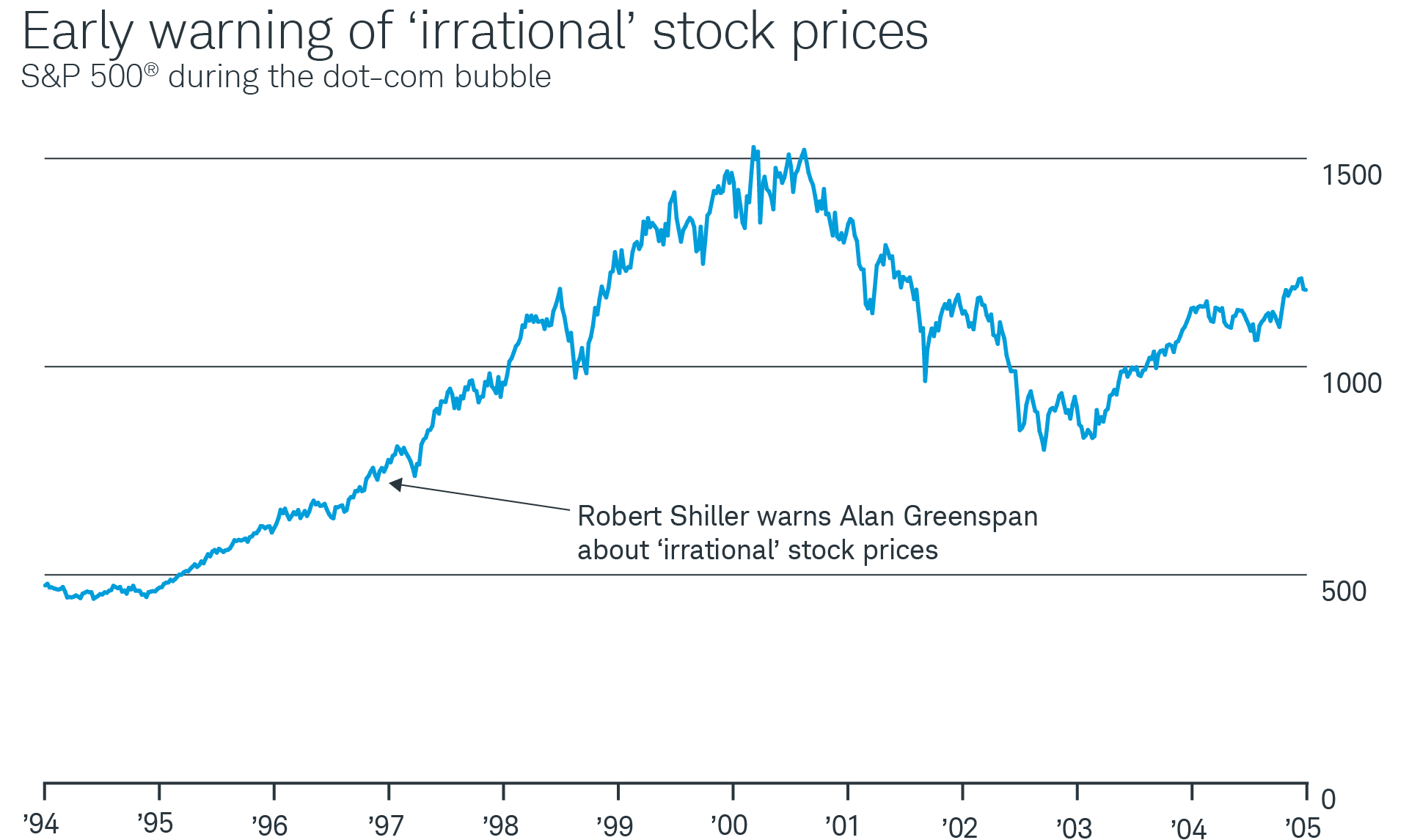 From 1995 through early 2000, the S&P 500 more than tripled before losing about half its value from 2000 through mid-2002. Economist Robert Shiller warned then-Federal Reserve Chair Alan Greenspan about 'irrational' prices in December 1996.
