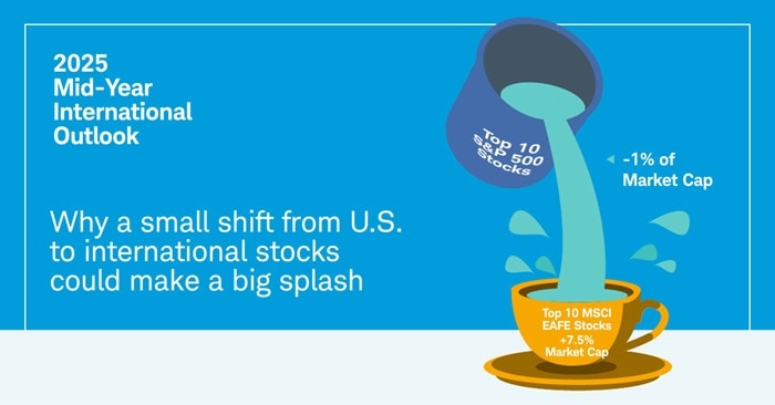 Graphic showing liquid labelled 1% of market cap pouring from a bucket labelled Top 10 S&P 500 stocks into a teacup labelled Top 10 MSCI EAFE stocks +7.5% Market Cap, with the caption “Why a small shift from U.S. to international Stocks could make a big splash.”