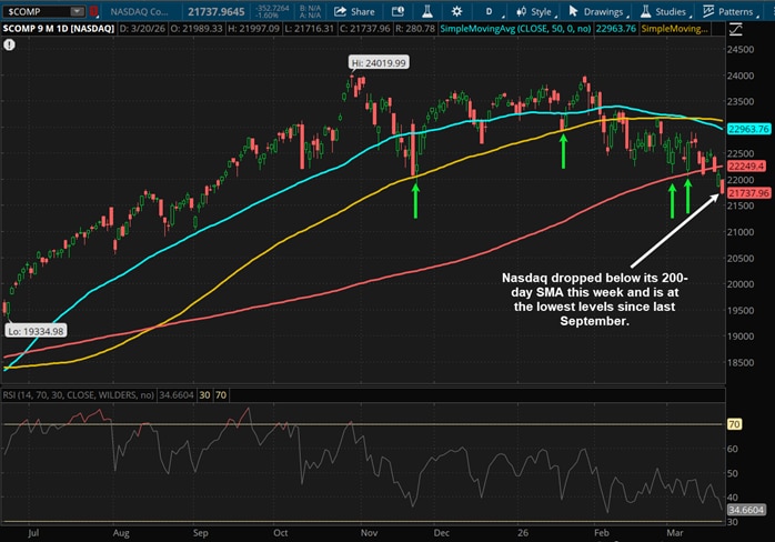 Nasdaq dropped below its 200-day SMA this week and is at the lowest levels since last September.