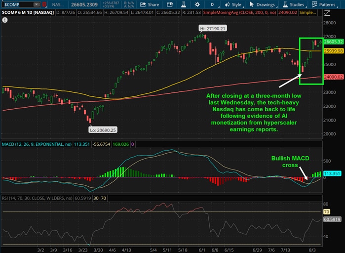After closing at a three-month low last WEdnesday, the tech-heavy Nasdaq has come back to life following evidence of AI monetization from hyperscaler earnings reports.