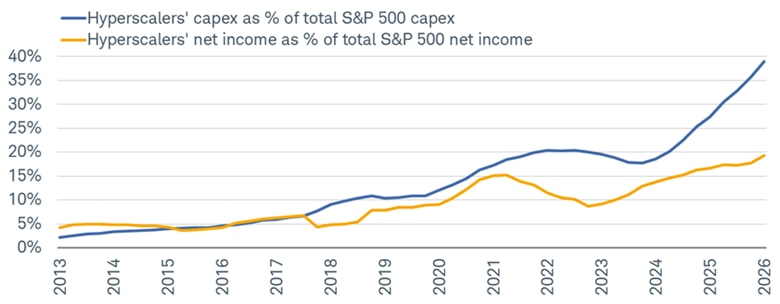 Line chart shows hyperscalers' capex and net income as percentage of total S&P 500 capex and net income, respectively, from March 31, 2013 to March 31, 2026.