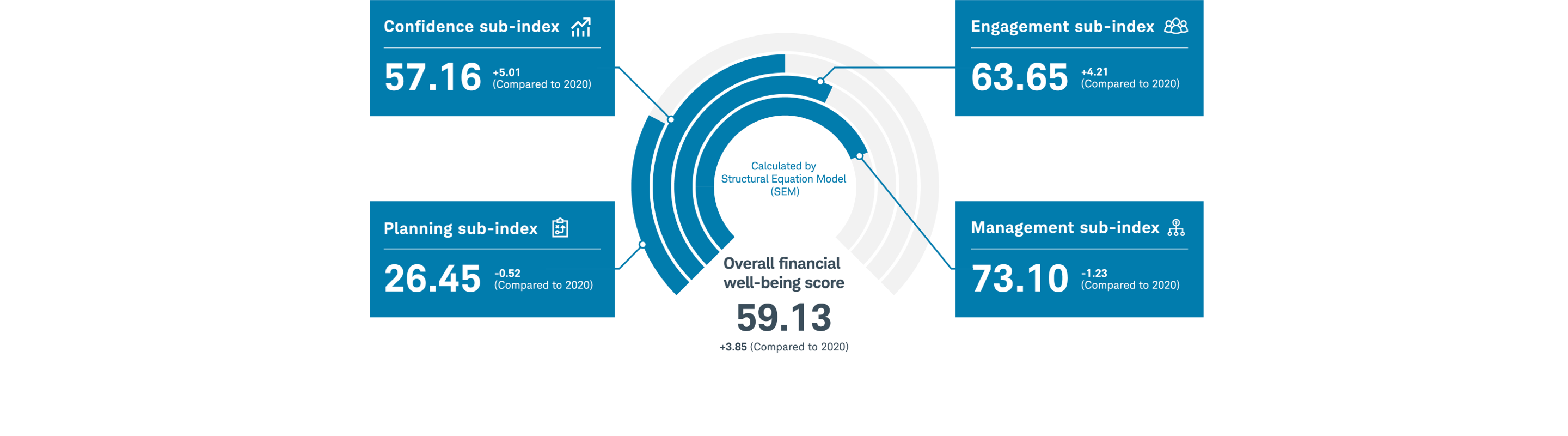 Overall financial well-being score represented by a diagram showing 4 sub-indices: structural equation, confidence, planning, engagement, management, and their annual increases and decreases