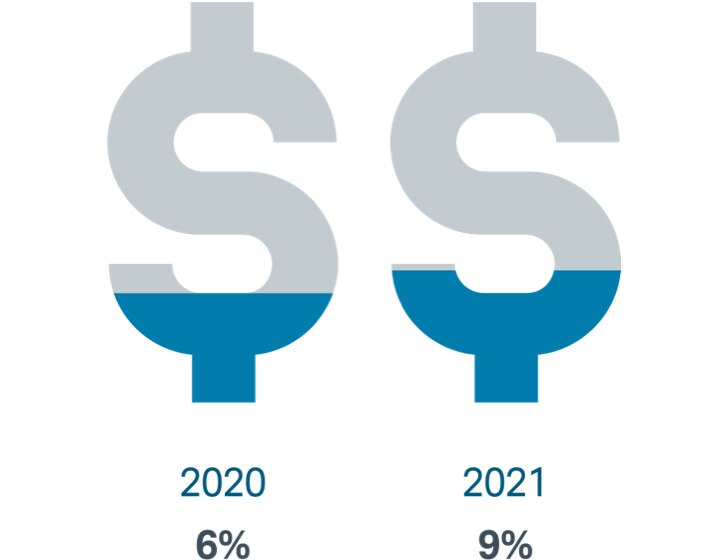 Confidence sub-index level feels financially prepared with money signs represents investor confidence from 2020 to 2021      