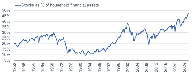 Line chart shows stocks as percentage of household financial assets from March 31, 1952 to December 31, 2025.