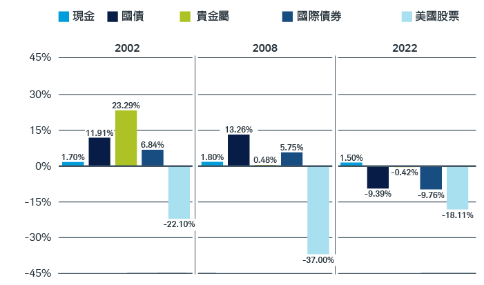 長條圖顯示現金、國庫券、貴金屬及國際債券於 2002 年、2008 年及 2022 年的表現均優於美國股票。