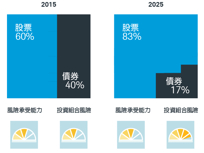 華夫圖顯示，若不進行再平衡，2015 年採用 60% 股票及 40% 債券配置的投資組合，到了 2025 年將變為 83% 股票及 17% 債券，進而提高投資組合風險。