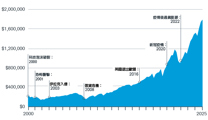 面積圖顯示，若投資人於 1970 年投入 5,000 美元，並在 2000 年至 2025 年期間於市場下跌時持續保持全額投資，則截至 2025 年，其投資組合價值將增長至超過 170 萬美元。