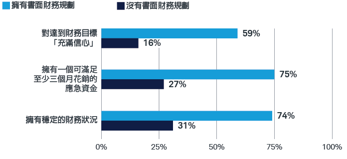 長條圖顯示，擁有書面財務規劃的投資人相較於未制定財務規劃者，更有信心達成財務目標（59% vs. 16%）、更可能設有緊急預備金（75% vs. 27%），且更認為自身財務狀況穩定（74% vs. 31%）。