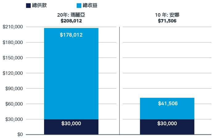 堆疊長條圖比較 Maria 與 Ana 的投資成果。在各投入 30,000 美元後，Maria 在 20 年期間累積收益為 178,012 美元，Ana 在 10 年期間累積收益為 41,506 美元。