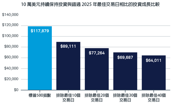 長條圖比較投資人在年底的 100,000 美元投資組合價值。全程持續投資的投資人投資組合價值為 117,879 美元；錯過表現最佳的 10 個交易日者為 89,111 美元；錯過表現最佳的 20 個交易日者為 77,264 美元；錯過表現最佳的 30 個交易日者為 69,687 美元；錯過表現最佳的 40 個交易日者為 64,011 美元。