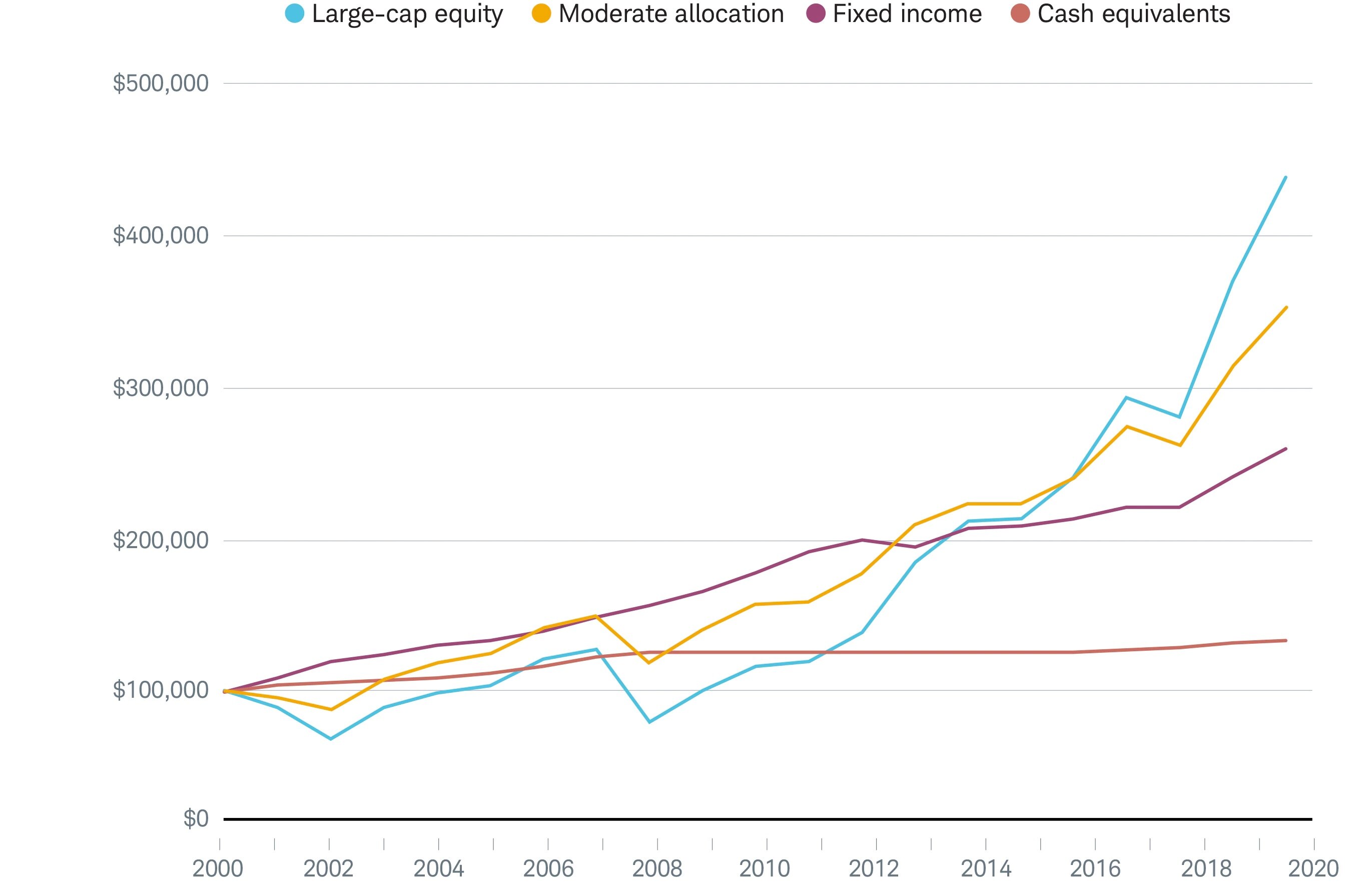 Line chart showing how asset classes perform differently over time, including large-cap equity, moderate allocation, fixed income, and cash equivalents.