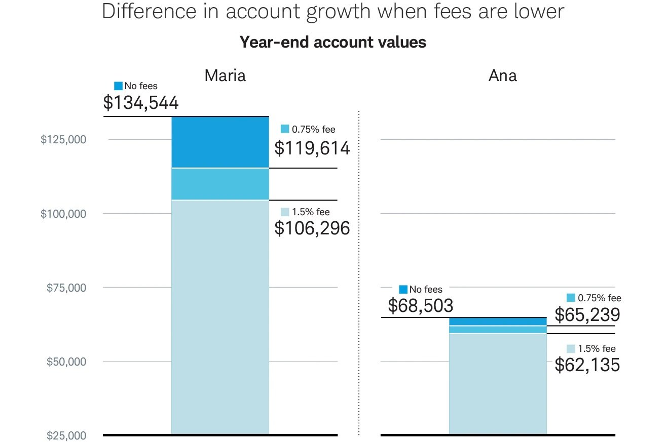 Vertical bar chart reveals year-end account values that show how fees can eat away at an investor's returns.