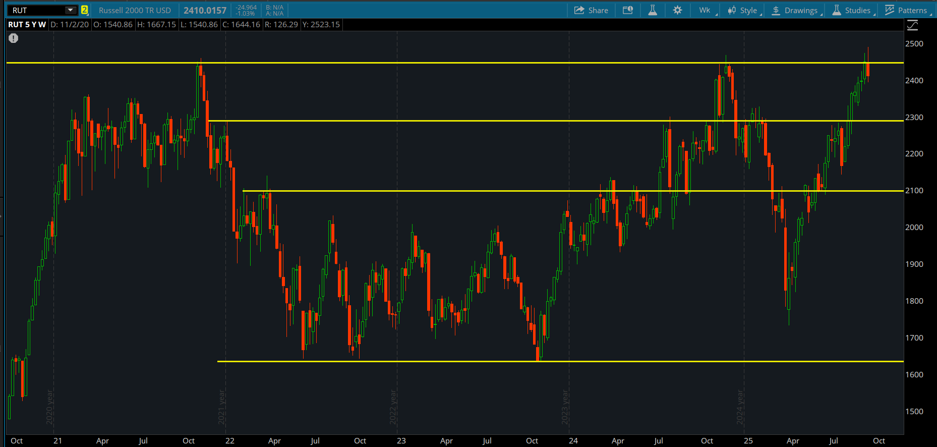 A five-year chart of the Russell 2000 (RUT) stock index shows the price has traded in a range between 1,630 and 2,450 over the last five years. Horizontal support and resistance lines are drawn at 2,450, 2,300, 2100, and 1,630. 