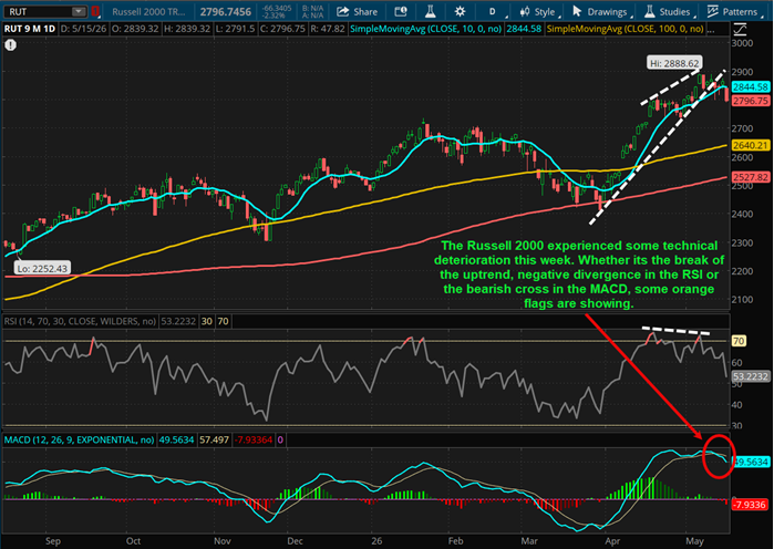 The Russell 2000 experienced some technical deterioration this week. Whether its the break of the uptrend, negative divergence in the RSI or the bearish cross in the MACD, some orange flags are showing.