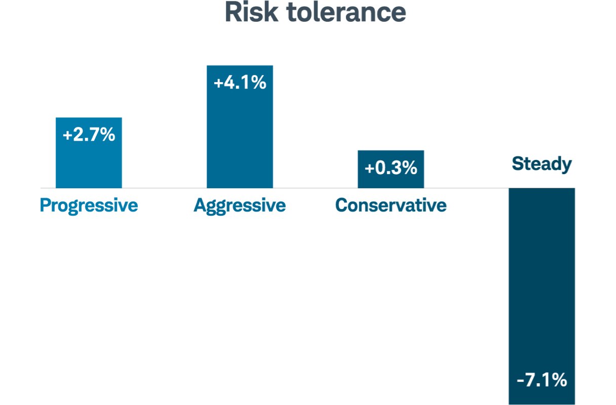 Risk tolerance graph measures risk attitudes characterized as: progressive +2.7%, aggressive +4.1%, conservative +0.3%, and steady -7.1% 