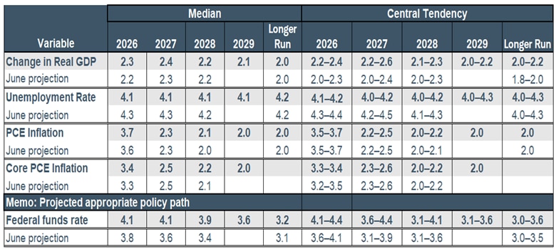 The Fed's economic projections Wednesday showed estimates for GDP, unemployment, and PCE inflation for 2026 through 2029 and beyond. The Fed also provided a projected appropriate policy path pegging the Federal funds rate at 4.1% this year and next.