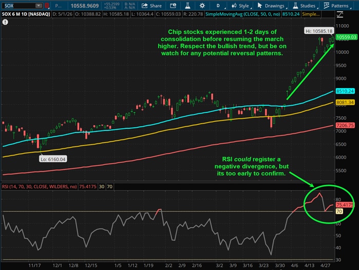 Chip stocks experienced 1-2 days of consolidation before resuming the march higher. Respect the bullish trend, but be on watch for any potential reversal patterns. RSI could register a negative divergence, but it's too early to confirm.