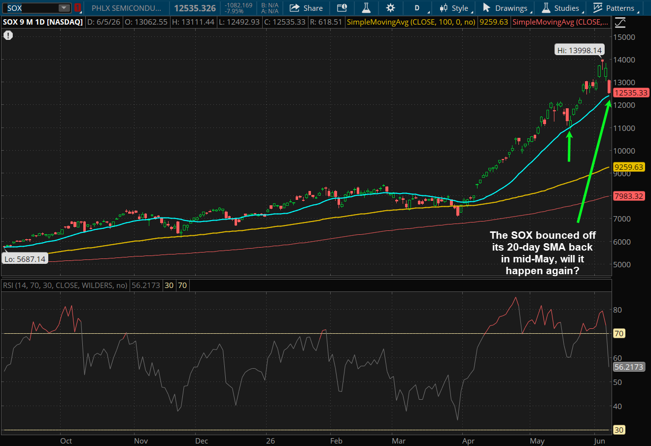 The SOX bounced off its 20-day SMA back in mid-May, will it happen again?