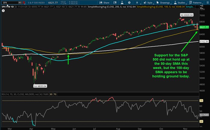 Support for the S&P 500 did not hold up at the 50-day SMA this week, but the 100-day SMA appears to be holding ground today.