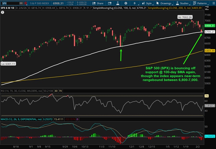 S&P 500 (SPX) is bouncing off support @ 100-day SMA again, though the index appears near-term rangebound between 6,800-7,000.