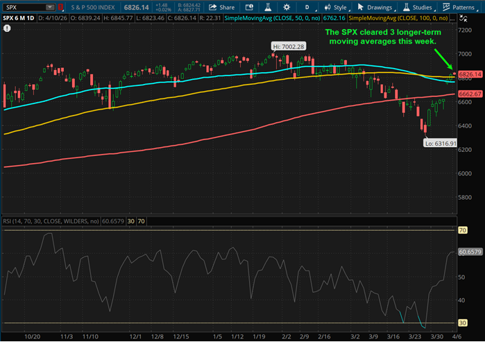 The SPX cleared 3 longer-term moving averages this week.