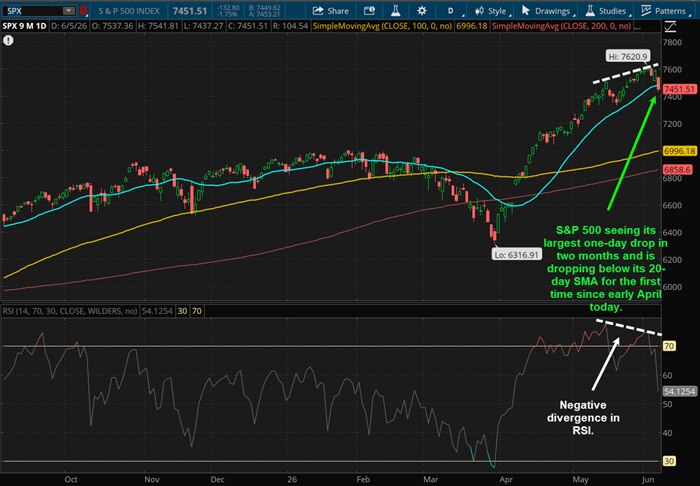 S&P 500 seeing its largest one-day drop in two months and is dropping below its 20-dayu SMA for the first time since early April today.