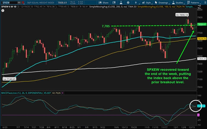 SPXEW recovered toward the end of the week, putting the index back above the prior breakout level.