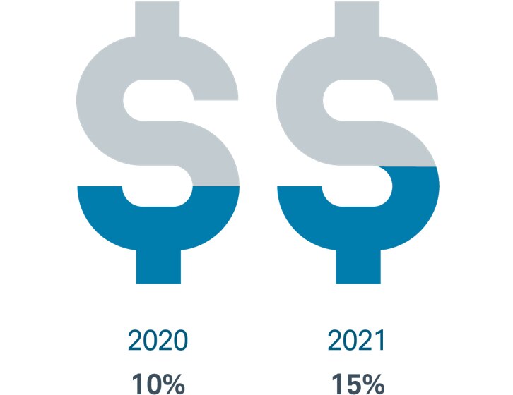 Confidence sub-index level satisfied with financial status with money signs represents investor confidence from 2020 to 2021