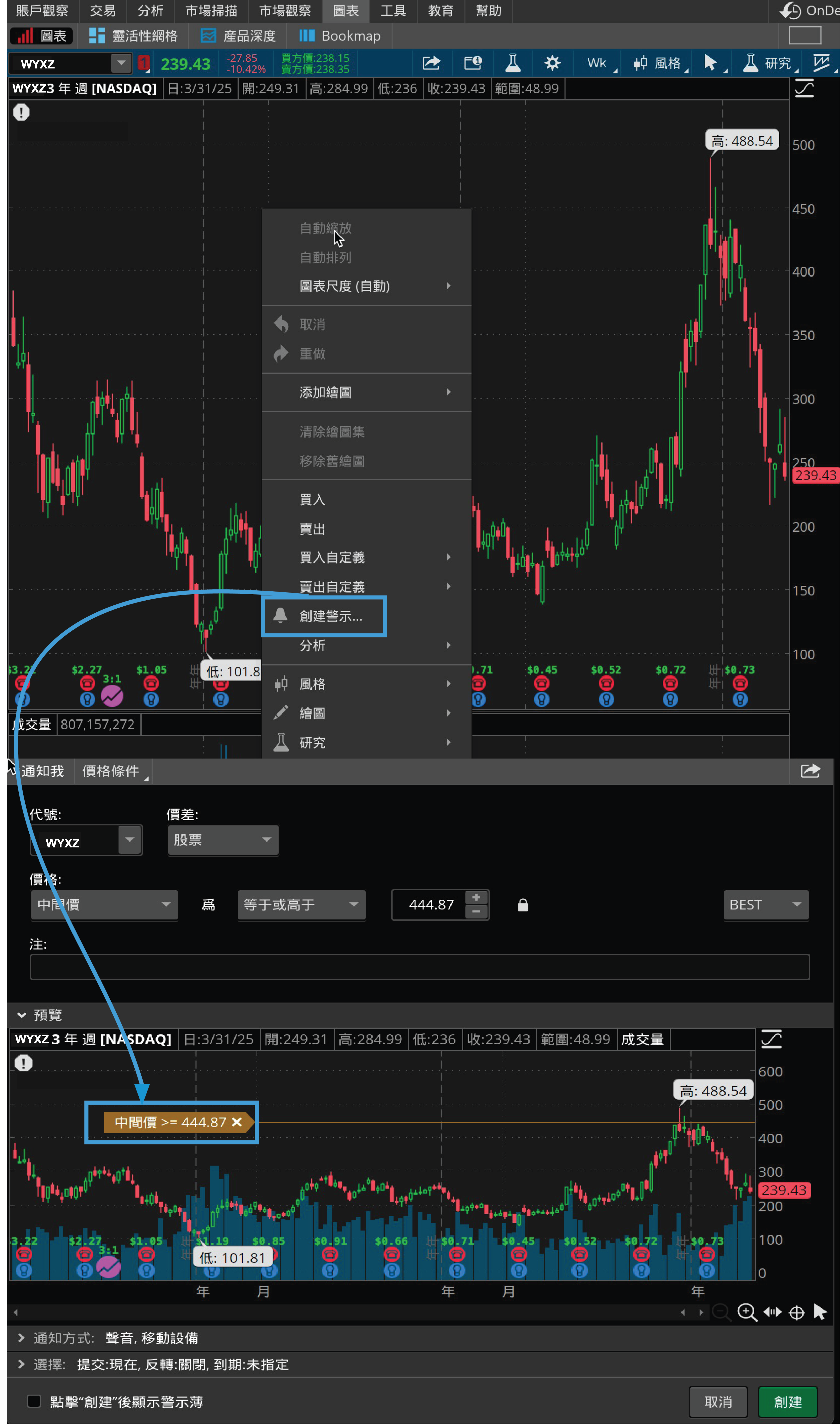 當您在thinkorswim桌面平台的圖表中右鍵點擊後出現的下拉菜單截圖,以及含有活躍價格警示的股票圖表。