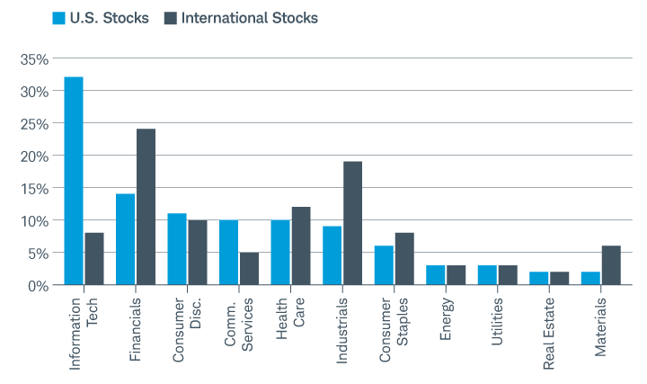 Graph comparing the sector allocations of the U.S. stock market and the international stock market. The largest sector for the U.S. stock market is information technology, while the largest sector for the international stock market is financials.
