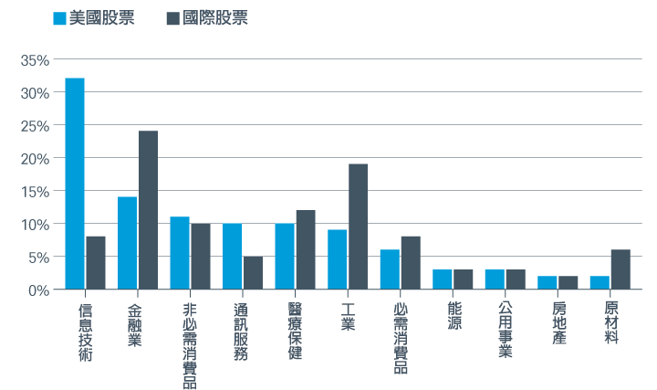 美國市股和國際股市的行業配置比較圖表。美國股市最大的板塊是信息技術，而國際股市最大的板塊是金融。