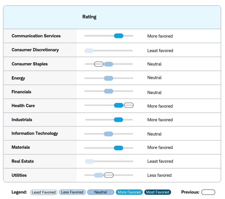Communications Services, more favored. Consumer Discretionary, least favored. Consumer Staples, Energy and Financials, all neutral. Health Care, more favored. Industrials, more favored. Information Technology, neutral. Materials, more favored. Real Estate, least favored. Utilities, less favored.