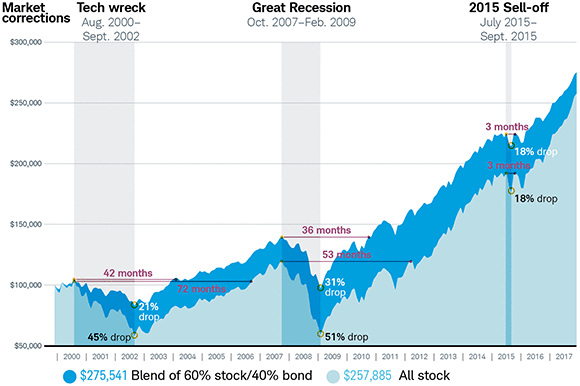 Steep declines chart