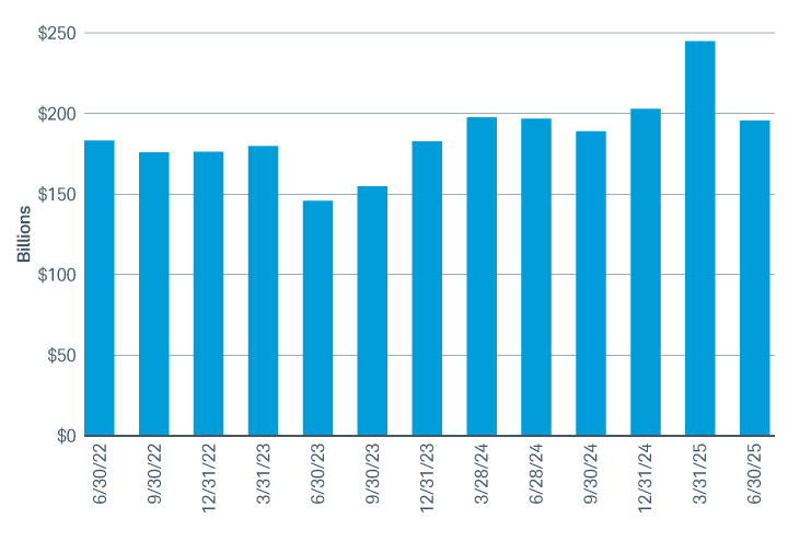 A chart showing quarterly stock buybacks by S&P 500 companies between the second quarter of 2022 and the second quarter of 2025.