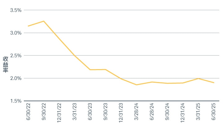 圖表顯示了 2022 年第二季度至 2025 年第二季度標普 500 的回購收益率。