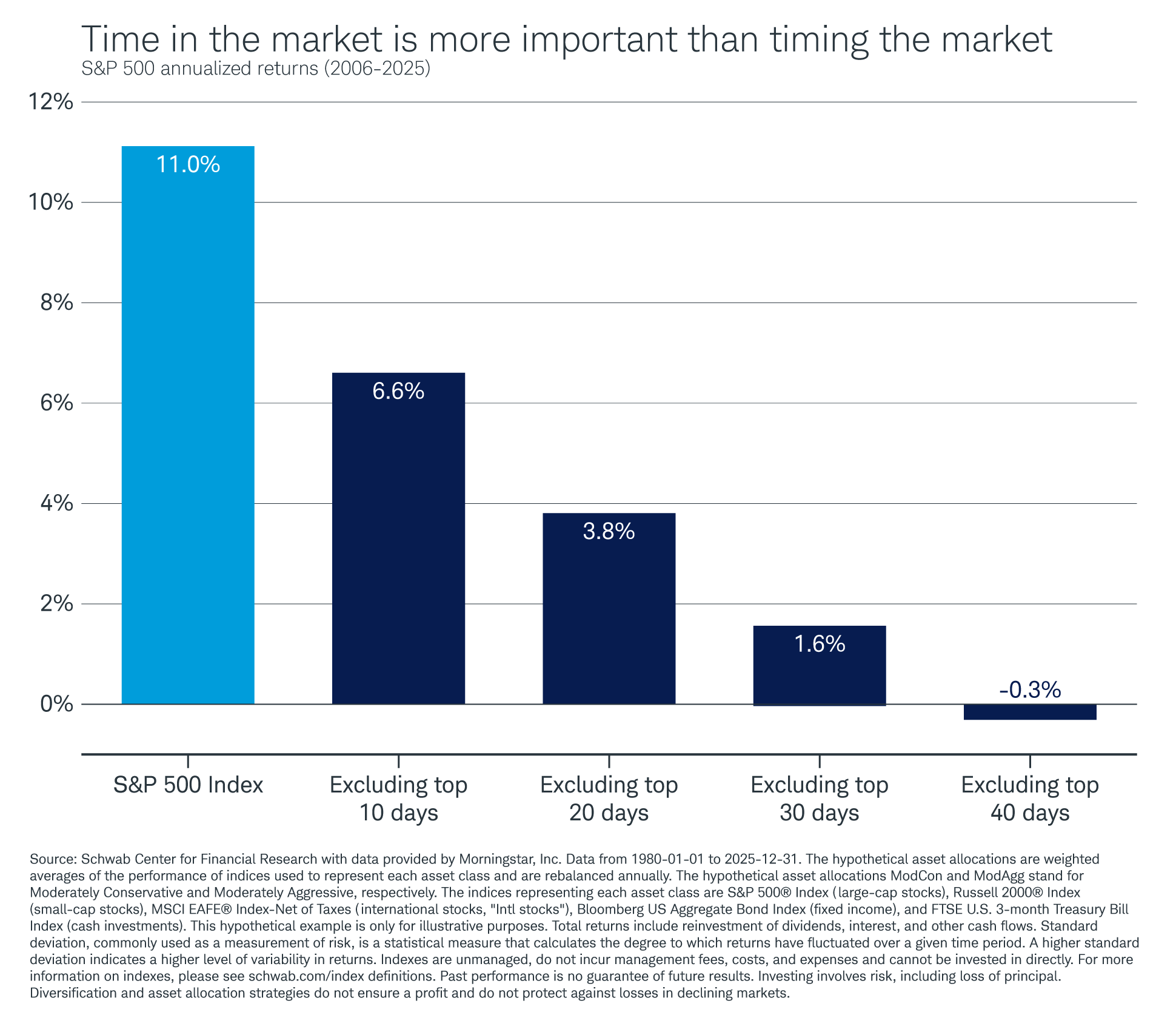 Trying to time market entries and exits can lead to costly mistakes. Missing even just 10 days of the biggest gains over 20 years can significantly cut into overall returns.