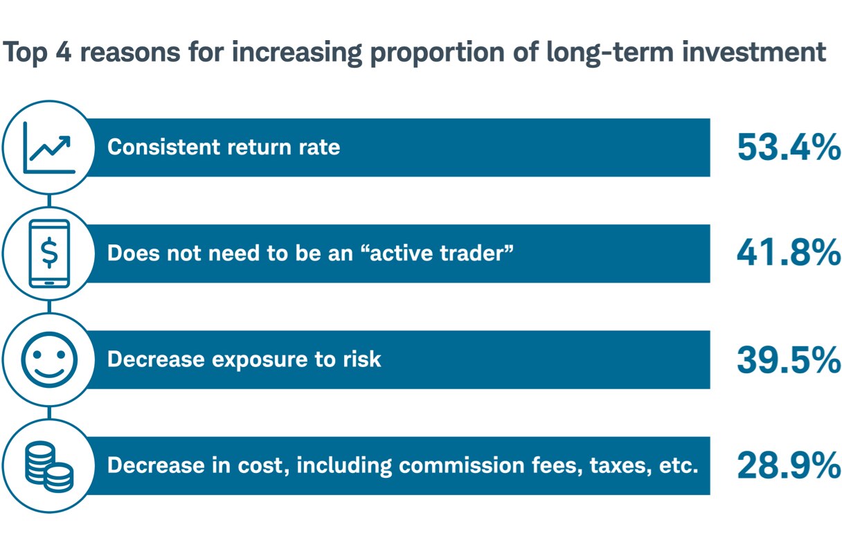 Graph measuring the top 4 reasons Hong Kong’s Rising Affluent increased their amount of long-term investments. Convenient return rate was 53.4%, Does not need to be an active trader 41.8%, Decrease exposure to risk 39.5% and decrease in cost 28.9%
