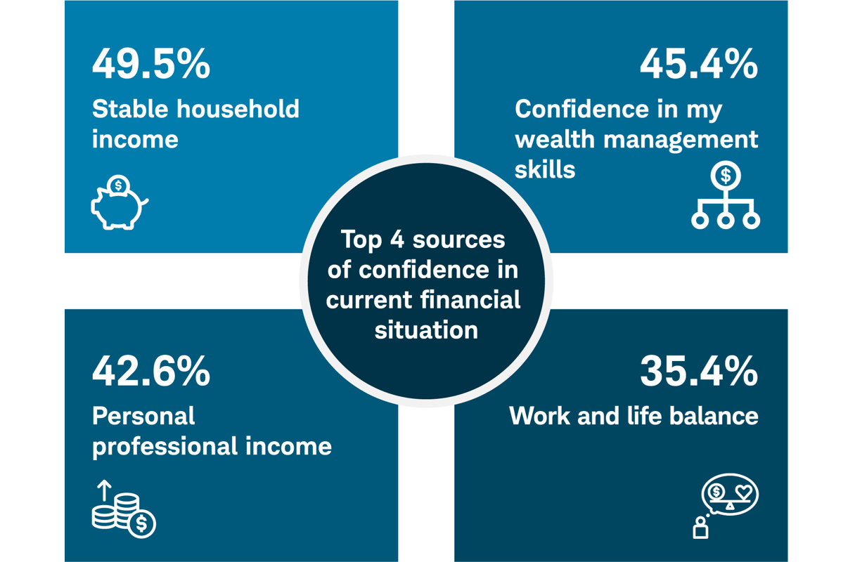 Display of top 4 sources of confidence in the current financial situation represented by household income, wealth management, personal income, and work-life balance