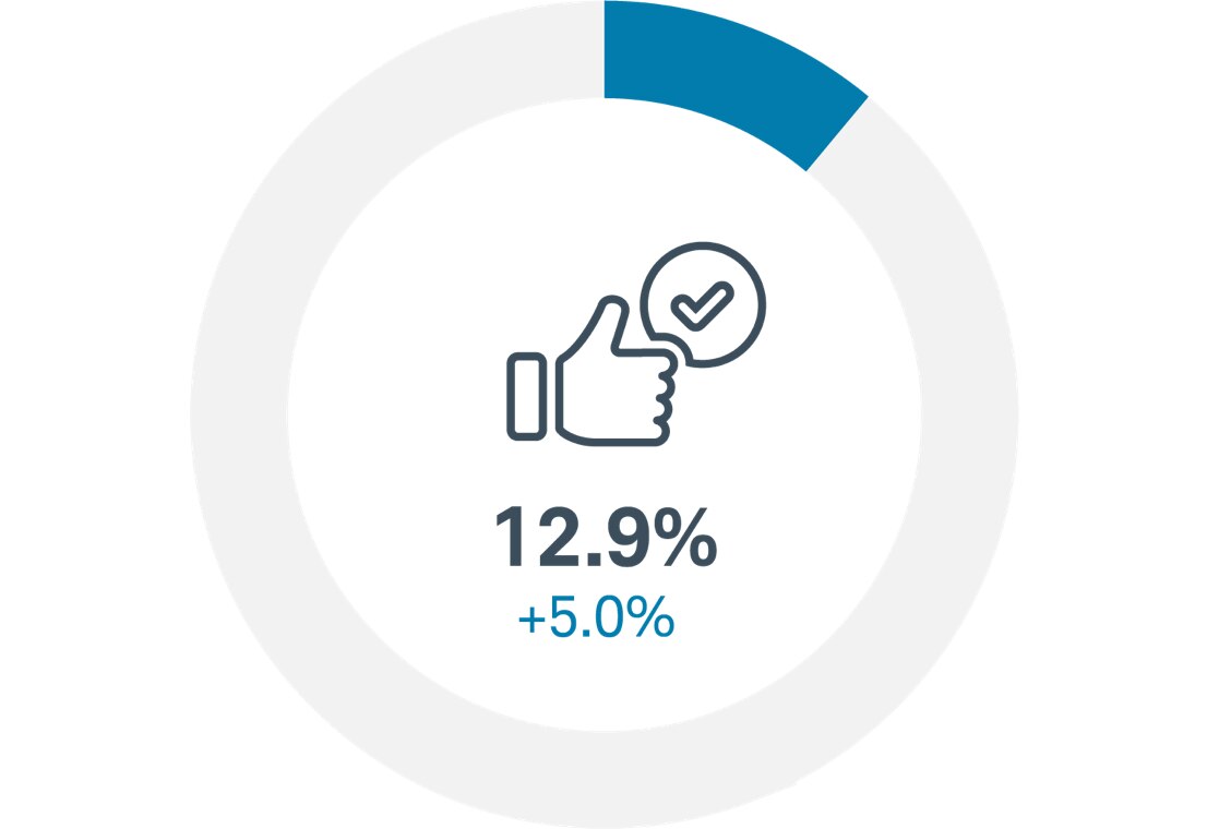 Circle graph represents a 5% uptick in trust in financial advisors compared to 2020 results