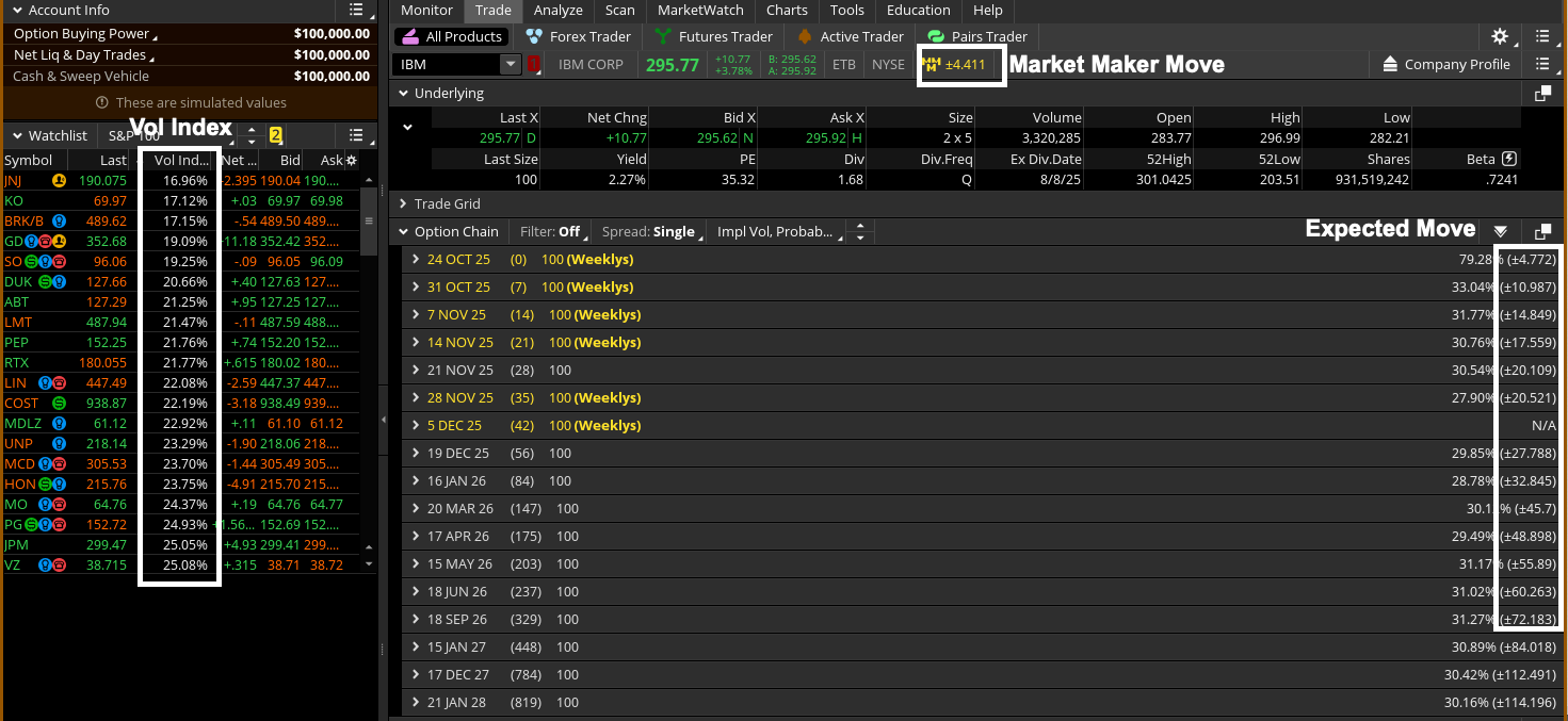 From the Trade tab on the thinkorswim platform, there are three additional ways traders can track volatility and probabilities: Vol index within the Watchlist, Market Maker Move™, and expected move. 