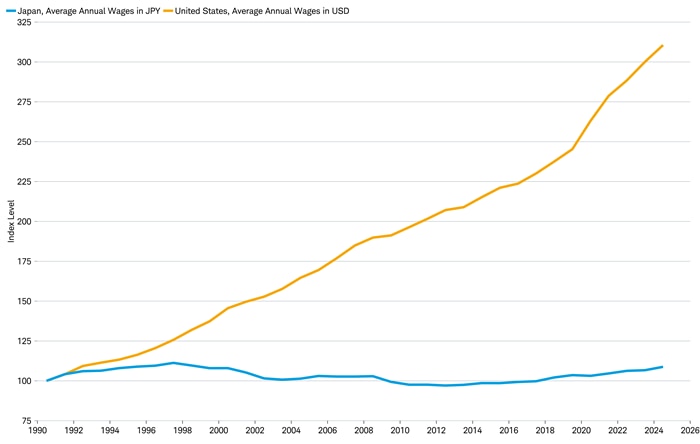 Since 1990, U.S. wages have risen steadily while Japanese wages have remained largely unchanged.