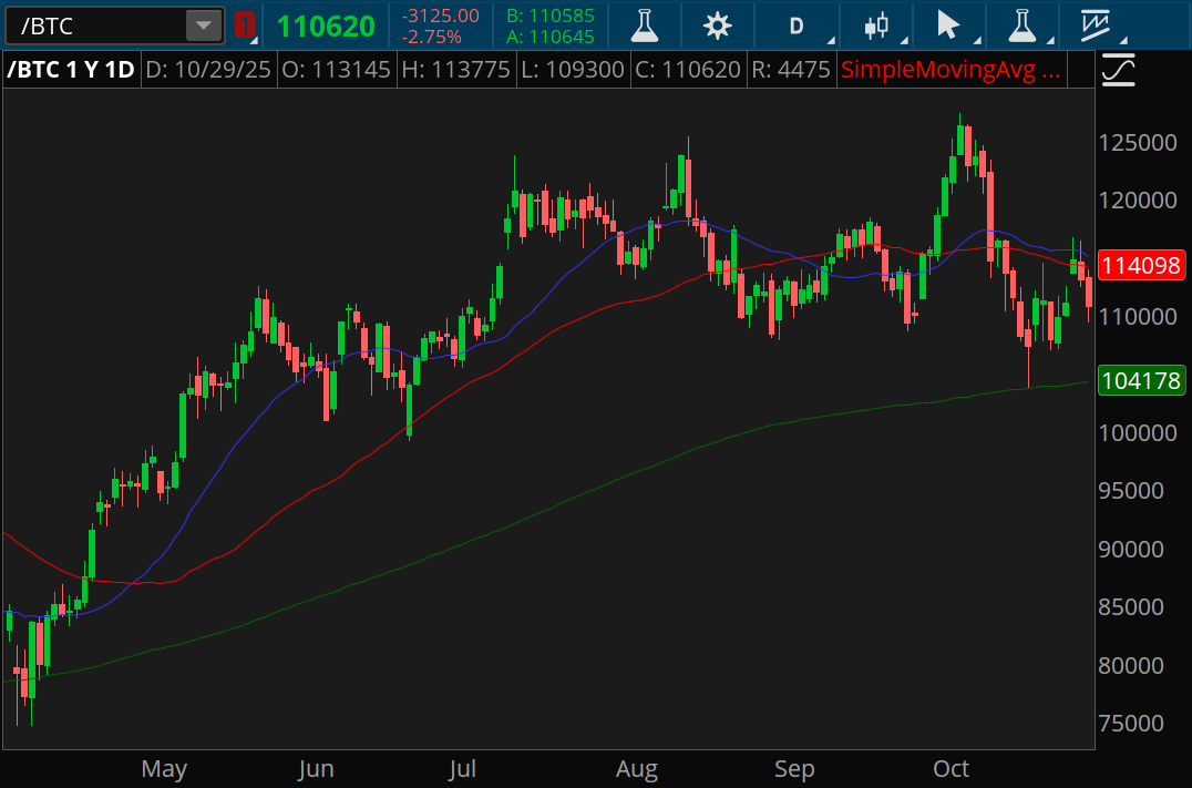 Bitcoin futures fell about 18% in 9 trading days from its October 6 intraday record high. After bouncing off the 200-day simple moving average, this week it failed to rally above the 20-day and appears headed toward another test of the 200-day.