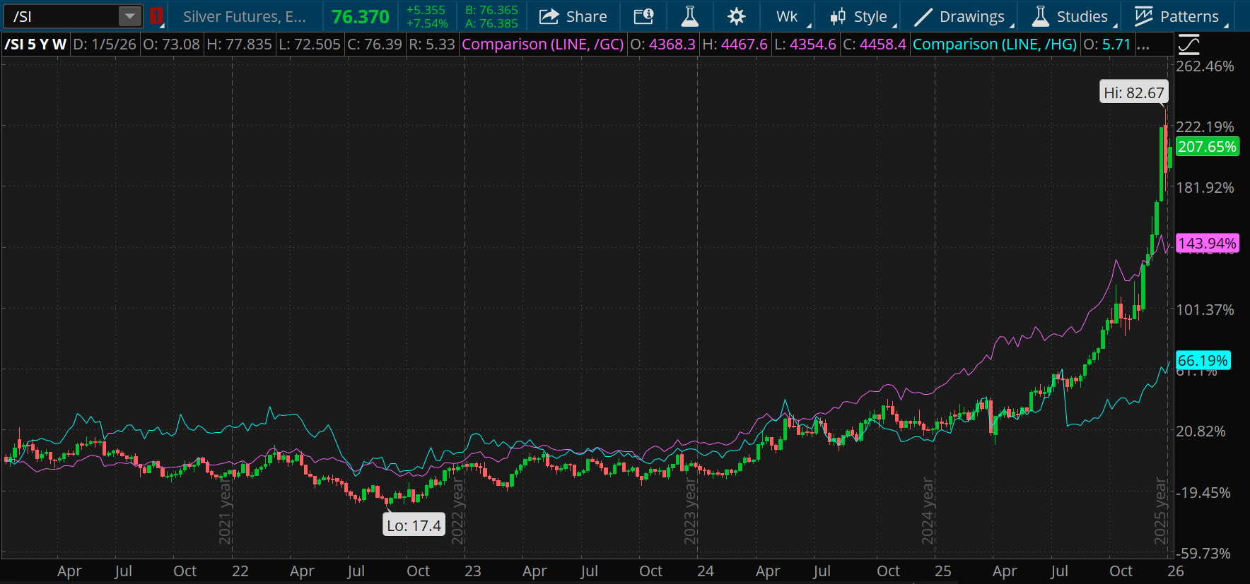 Over the last five years, silver is up 207.6%, gold is up 143.9%, and copper is up 66.2%.