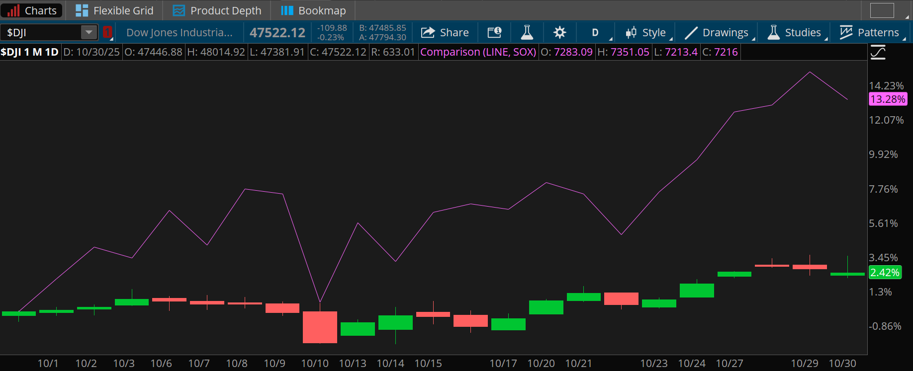 The PHLX semiconductor index, or SOX, has risen 13.28% this month, far outpacing the Dow Jones Industrial Average's gains of 2.42%.
