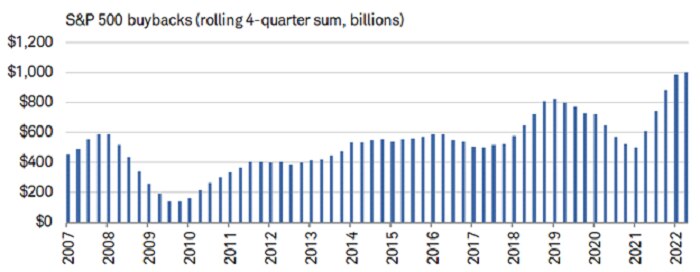 Through the four quarters ending June 2022, S&P 500 buybacks totaled over $1 trillion.
