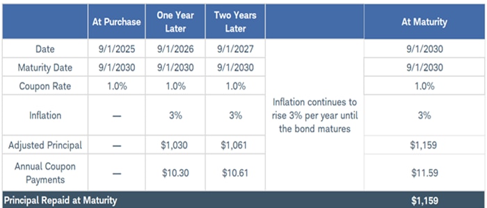 Chart shows the principal adjustment and coupon payments for a hypothetical five-year TIPS that was purchased for $1,000 on September 1, 2025. If inflation rose 3% annually, the principal repaid at maturity would be $1,159.