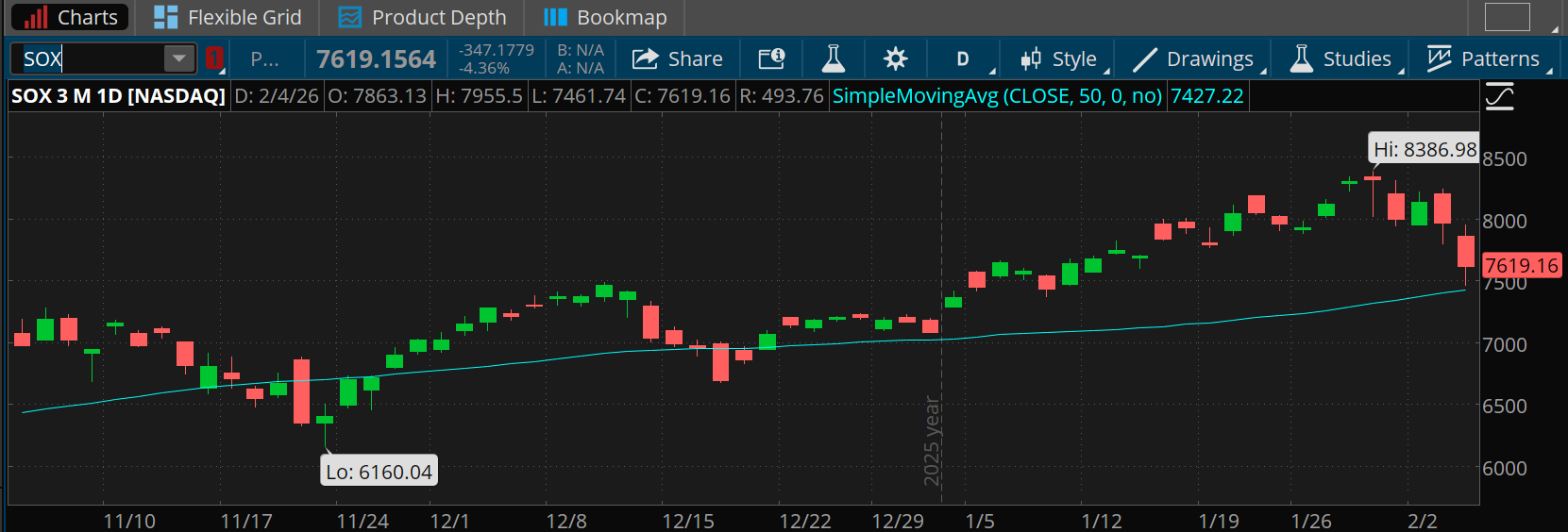 Soon after posting a new all-time high of 8,386.98, the PHLX Semiconductor Index tumbled over the last week and fell to 7,619.16 Wednesday, just above its 50-day moving average of 7,427.22.