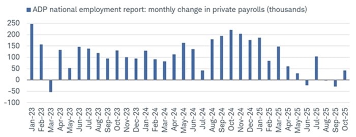 The ADP National Employment report's monthly change in private payrolls dating back to 2023.